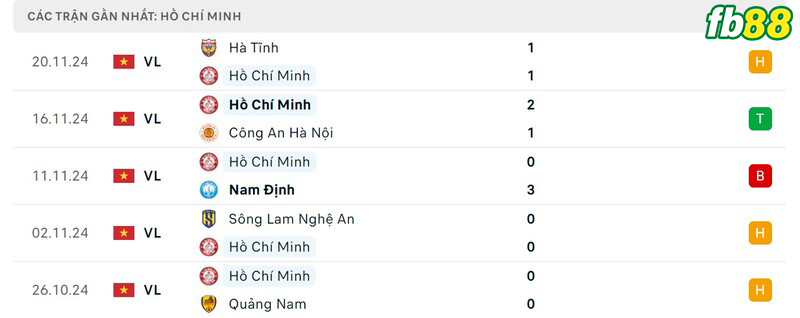 Phong độ của TP. HCM