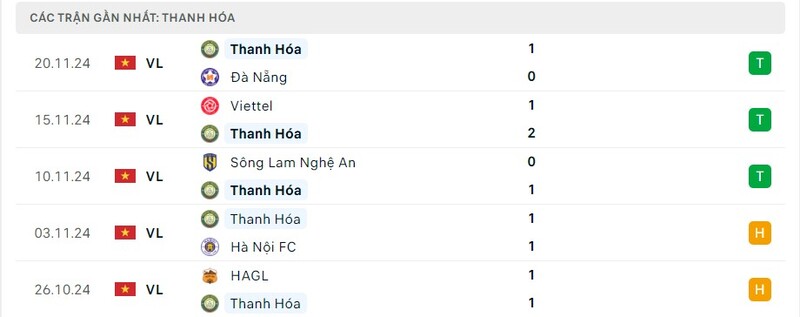 Phong độ gần đây của Thanh Hóa