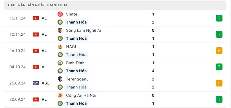 Phong độ sân khách khá tốt